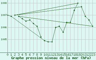 Courbe de la pression atmosphrique pour Saint Andrae I. L.