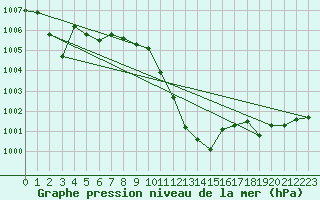 Courbe de la pression atmosphrique pour Locarno (Sw)