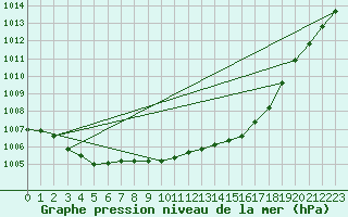 Courbe de la pression atmosphrique pour Corsept (44)