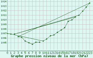 Courbe de la pression atmosphrique pour Metz-Nancy-Lorraine (57)