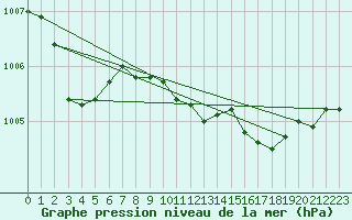 Courbe de la pression atmosphrique pour Calvi (2B)