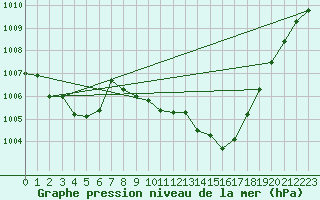 Courbe de la pression atmosphrique pour Cazalla de la Sierra