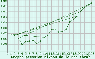 Courbe de la pression atmosphrique pour Laqueuille (63)