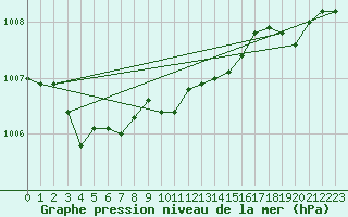 Courbe de la pression atmosphrique pour le bateau AMOUK57