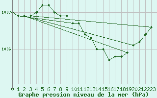 Courbe de la pression atmosphrique pour Landsort