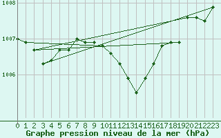 Courbe de la pression atmosphrique pour Retie (Be)