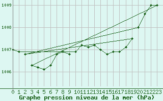 Courbe de la pression atmosphrique pour Metz (57)