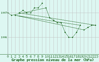 Courbe de la pression atmosphrique pour Ahtari