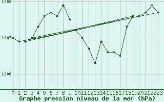 Courbe de la pression atmosphrique pour Istanbul Bolge