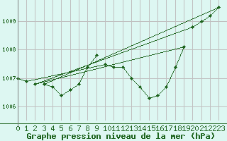 Courbe de la pression atmosphrique pour Recoubeau (26)