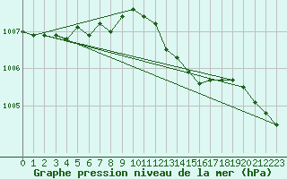 Courbe de la pression atmosphrique pour Pershore