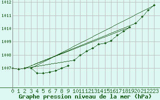 Courbe de la pression atmosphrique pour Seichamps (54)