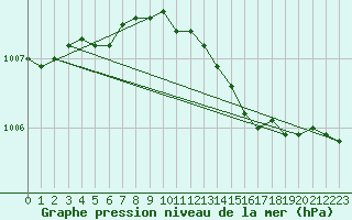 Courbe de la pression atmosphrique pour Svanberga