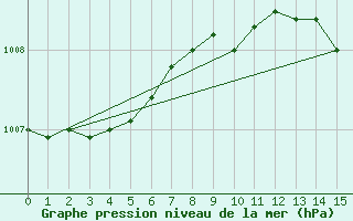 Courbe de la pression atmosphrique pour Machrihanish