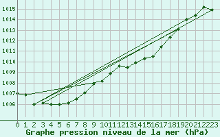 Courbe de la pression atmosphrique pour Weitensfeld