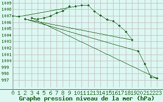 Courbe de la pression atmosphrique pour Mirebeau (86)