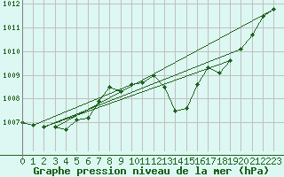 Courbe de la pression atmosphrique pour Bares