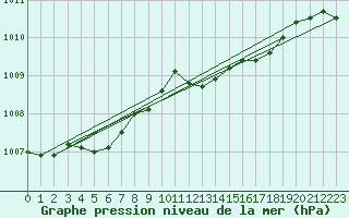 Courbe de la pression atmosphrique pour Calvi (2B)