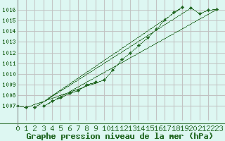 Courbe de la pression atmosphrique pour Bursa