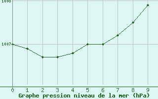 Courbe de la pression atmosphrique pour Porvoon mlk Emsalo