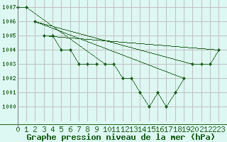 Courbe de la pression atmosphrique pour Ruffiac (47)