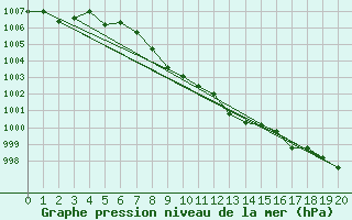 Courbe de la pression atmosphrique pour Geilo Oldebraten