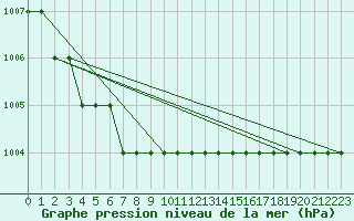 Courbe de la pression atmosphrique pour Biache-Saint-Vaast (62)