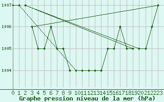 Courbe de la pression atmosphrique pour Sgur-le-Chteau (19)