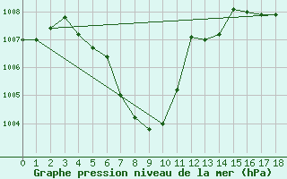 Courbe de la pression atmosphrique pour Bangna