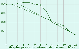 Courbe de la pression atmosphrique pour Nesbyen-Todokk