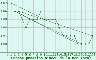 Courbe de la pression atmosphrique pour Ruffiac (47)