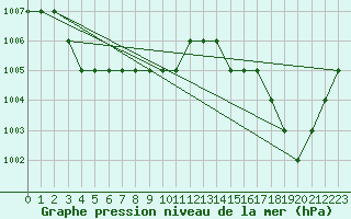 Courbe de la pression atmosphrique pour Ruffiac (47)