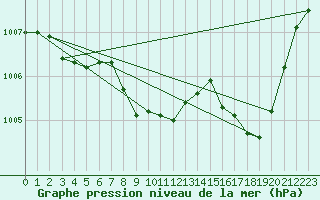 Courbe de la pression atmosphrique pour Le Luc - Cannet des Maures (83)