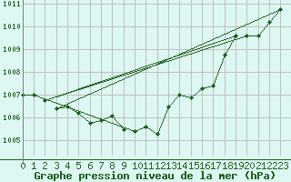 Courbe de la pression atmosphrique pour Villarzel (Sw)