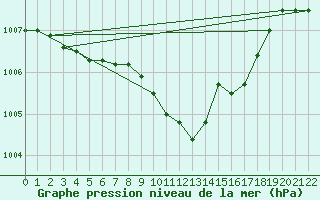 Courbe de la pression atmosphrique pour Windischgarsten