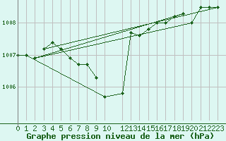 Courbe de la pression atmosphrique pour Tannas