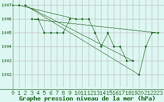 Courbe de la pression atmosphrique pour Ruffiac (47)