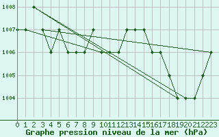 Courbe de la pression atmosphrique pour Ruffiac (47)