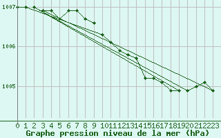 Courbe de la pression atmosphrique pour Kauhava
