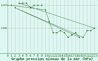 Courbe de la pression atmosphrique pour Tammisaari Jussaro