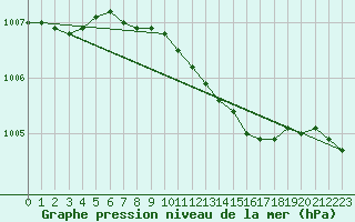 Courbe de la pression atmosphrique pour Byglandsfjord-Solbakken