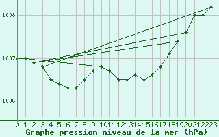 Courbe de la pression atmosphrique pour Bremerhaven