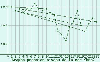 Courbe de la pression atmosphrique pour Trier-Petrisberg