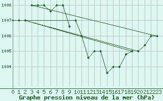 Courbe de la pression atmosphrique pour Aqaba Airport