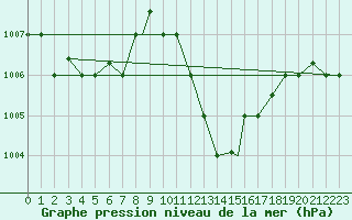 Courbe de la pression atmosphrique pour Biskra