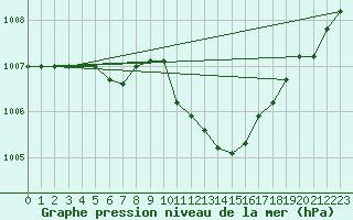 Courbe de la pression atmosphrique pour Grazzanise