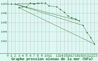 Courbe de la pression atmosphrique pour Hvide Sande