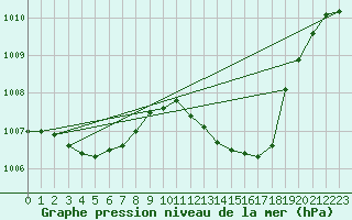 Courbe de la pression atmosphrique pour Samatan (32)