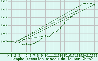 Courbe de la pression atmosphrique pour Fokstua Ii