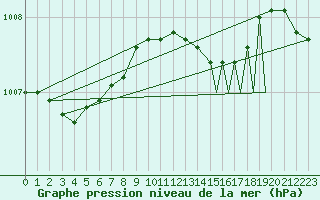 Courbe de la pression atmosphrique pour Leknes